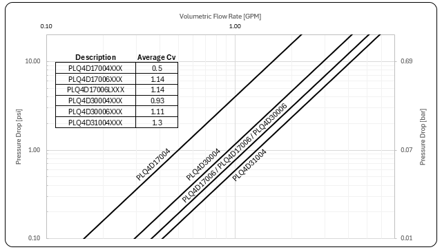 PLQ4 Water Flow (0-2 GPM)
